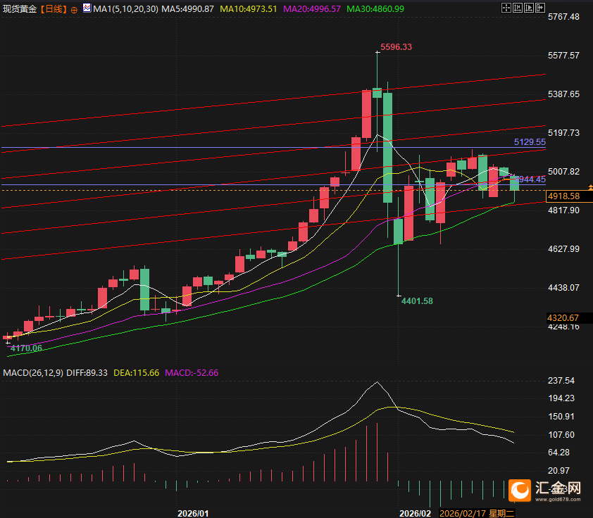 4900暗藏杀机，黄金利空加速定价