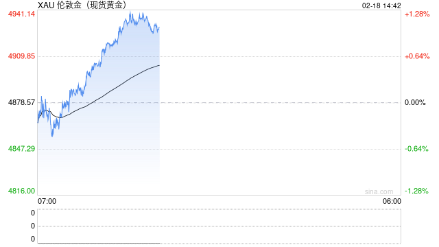 渣打中国王昕杰：个人投资者可在资产组合中配置5%左右的黄金