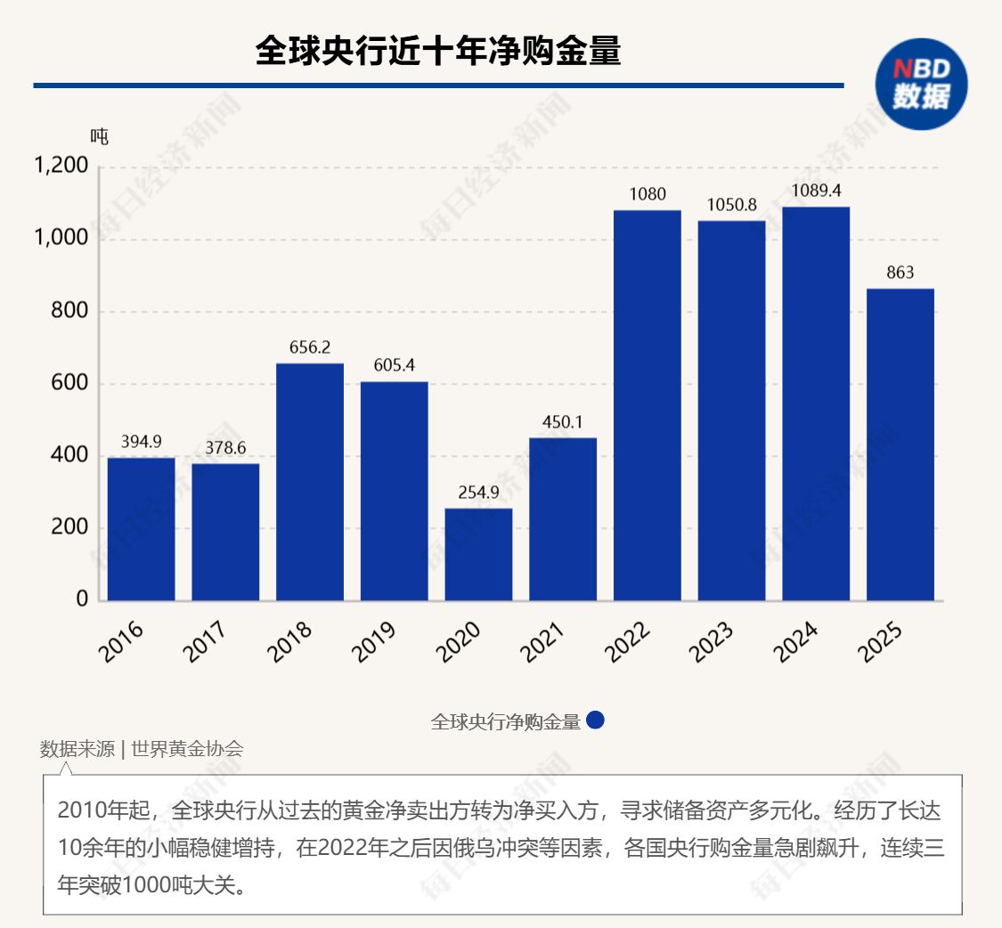 世界黄金协会美洲区CEO解读2026年金价新逻辑:地缘风险成首要因素,全球央行连续16年净买入