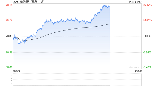 快讯：现货白银日内涨幅达5%，报77.26美元/盎司