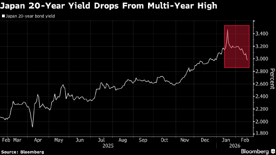 日本迎来大选后首次超长期国债拍卖考验 交易员严阵以待