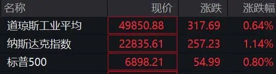 深夜,美股集体拉升!黄金、白银直线飙涨!美联储降息,突传重磅!