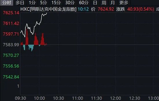 深夜,美股集体拉升!黄金、白银直线飙涨!美联储降息,突传重磅!