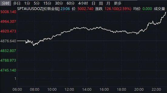 深夜,美股集体拉升!黄金、白银直线飙涨!美联储降息,突传重磅!