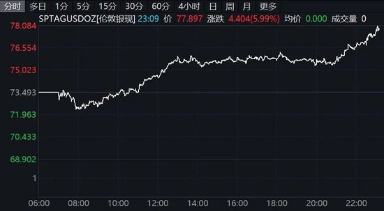 深夜,美股集体拉升!黄金、白银直线飙涨!美联储降息,突传重磅!