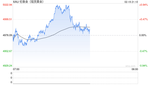 美伊局势紧张，金价猛拉站上5000美元