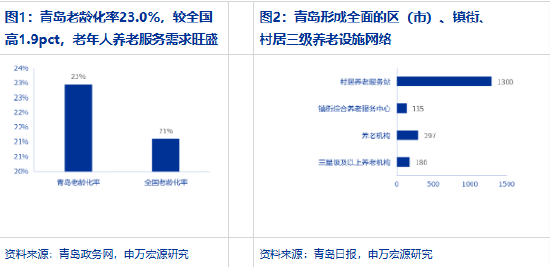 申万宏源轻工分析师魏雨辰:宜居之城山东青岛的养老产业新答卷