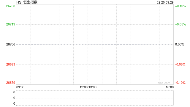 快讯：恒指低开0.18% 科指跌0.69% 科网股普跌 石油股普涨 阿里巴巴跌超3%