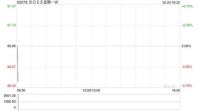 BOSS直聘-W：受托人根据首次公开发售后股份计划购买约41.06万股A类普通股
