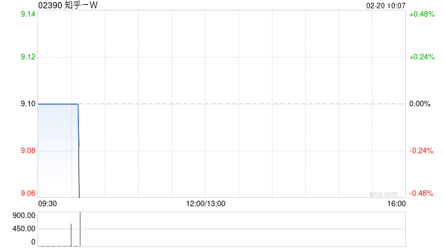 知乎-W于2月17日及18日合共耗资约22.73万美元回购约19.46万股