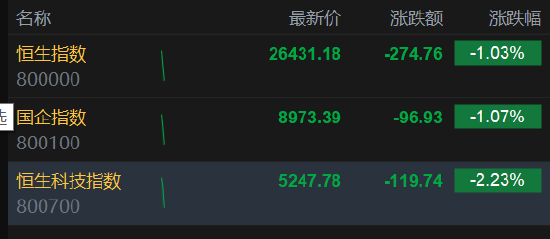 马年开市首日港股三大指数持续下挫，恒生科技指数跌超2%，百度跌超5%