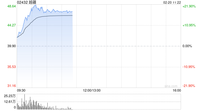 机器人概念股早盘普涨 越疆涨超13%速腾聚创涨超10%