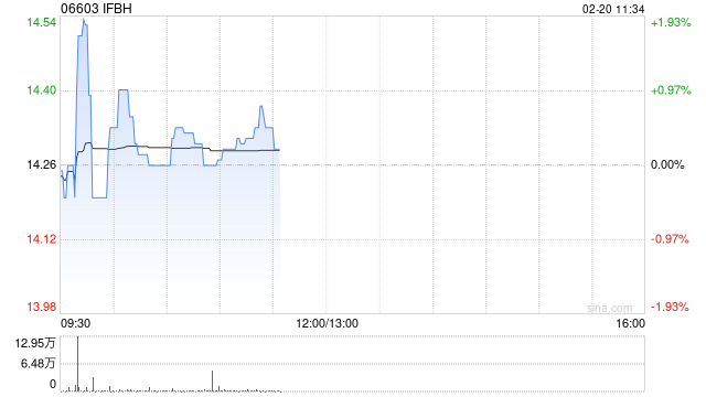 中金:维持IFBH“跑赢行业”评级 目标价降至19.5港元