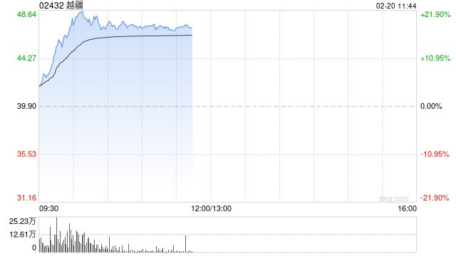 春晚机器人出圈，港股相关概念股集体大涨，越疆涨超19%
