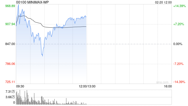 中金:首予MINIMAX-WP“跑赢行业”评级 目标价1109港元