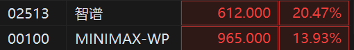 马年港股开市首日，大模型公司智谱、 MINIMAX股价均创上市以来新高