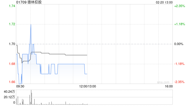 德林控股:德林证券已向合资格客户开放虚拟资产交易服务