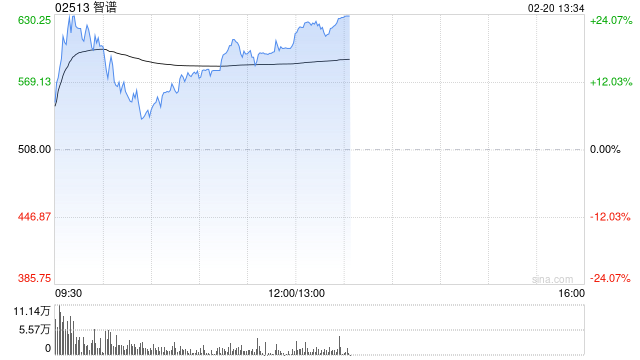 智谱涨幅持续扩大逾22% 中科曙光旗下SothisAI接入智谱GLM-5