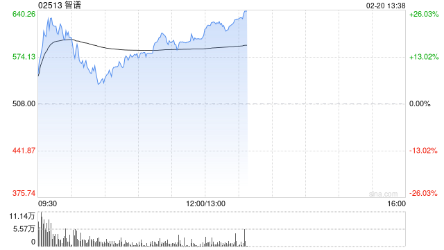 港股AI概念股午后涨幅扩大，智谱大涨21%