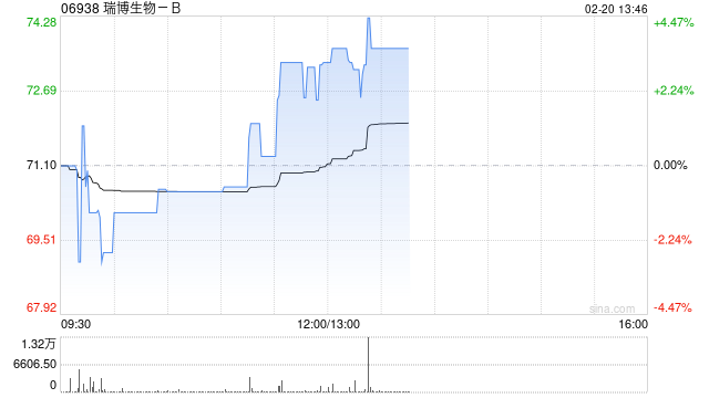 中金:首予瑞博生物-B“跑赢行业”评级 目标价100港元