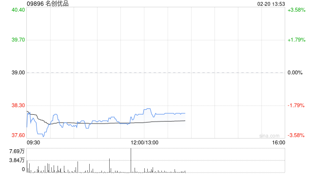 名创优品于2月19日耗资4524美元回购928股