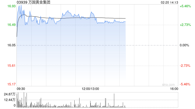 万国黄金集团盘中涨超5% 金价上涨带动公司全年净利润同比大幅增长
