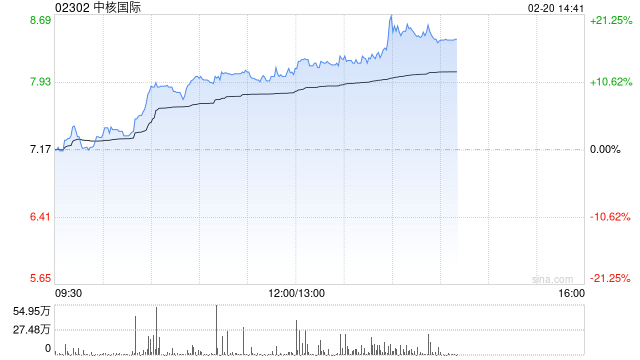 中核国际午前涨逾12% 年内股价累计涨幅接近70%