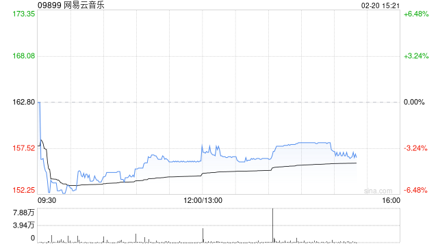 开源证券：维持网易云音乐“买入”评级 看好优质内容驱动ARPU逐步提升