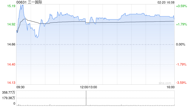 招银国际:维持三一国际“买入”评级 目标价上调至20.6港元