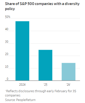 曾改变企业董事会格局的多元化、公平与包容（DEI）规则正在消失