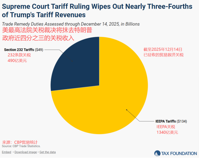 美大法官“大战”总统，6:3裁定特朗普关税违法：1.4万亿美元收入“落空”，或撕开美国财政千亿黑洞！