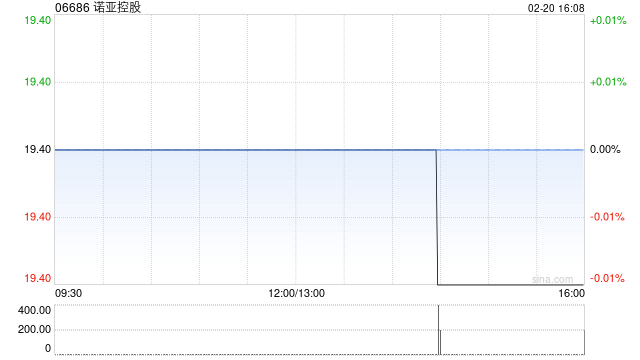 诺亚控股于2月19日斥资39.65万美元回购16.57万股