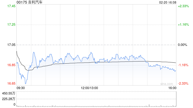 吉利汽车于2月20日斥资2751.25万港元回购163.1万股