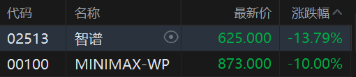港股大模型“双雄”智谱、MINIMAX大幅低开，智谱跌超13%，就GLM Coding Plan问题致歉