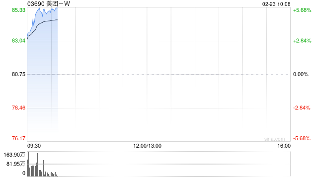 科网股早盘全线回暖 美团-W涨超5%京东集团-SW涨超4%