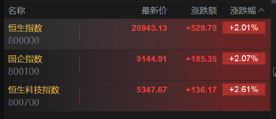 港股三大指数开盘拉升，恒生指数涨超2%