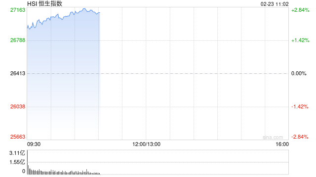 恒生指数重返27000点，恒生科技指数涨超3%