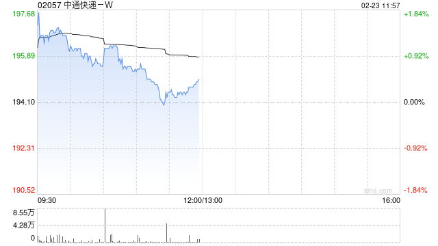 中通快递-W于2月20日斥资1546.78万美元回购61.13万股