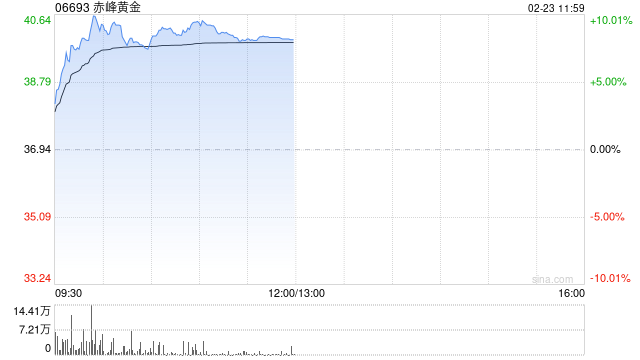 避险情绪推动港股黄金股走强，赤峰黄金涨超7%，特朗普欲对伊实施初步打击