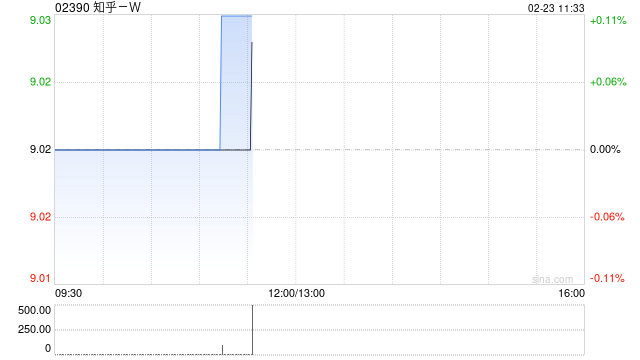 知乎-W于2月20日斥资11.07万美元回购9.43万股