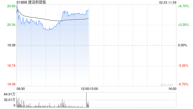 建滔积层板盘中涨近7%创新高 预计全年纯利同比增长超过80%