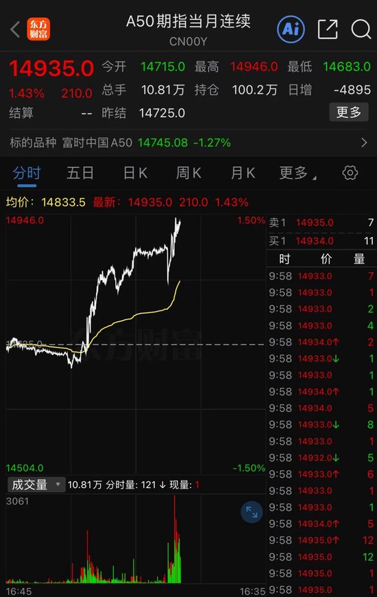 港股，全线暴涨！A50直线拉升！