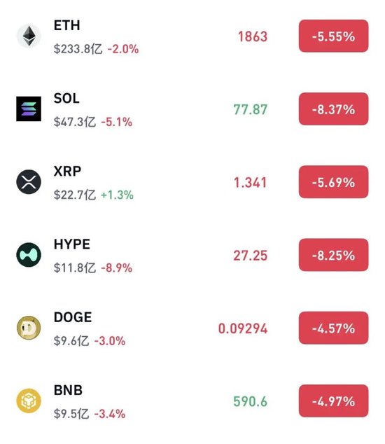 加密货币集体大跌,超13万人爆仓,比特币直线跳水跌破65000美元