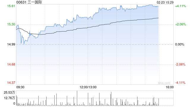 三一国际午后涨近4% 招银国际维持“买入”评级