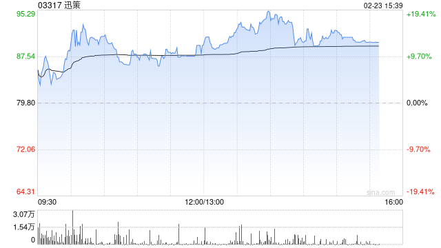 迅策盘中涨超16%再创新高 下月有望进入港股通
