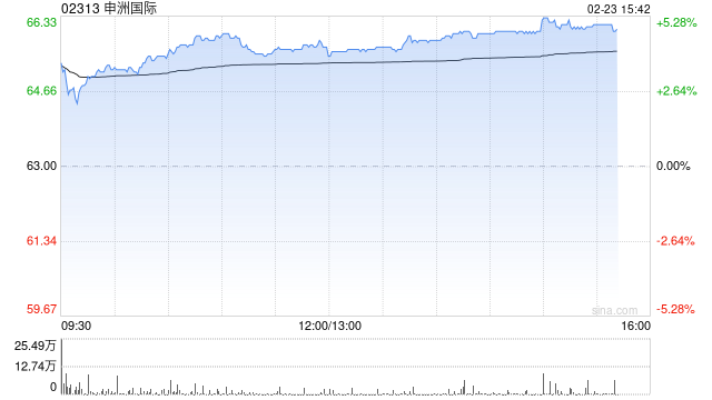 申洲国际午后涨近5% 花旗看好2026年公司订单高增
