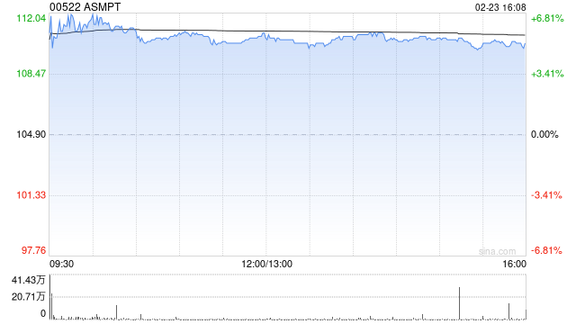 大摩:上调ASMPT目标价至120港元 评级“增持”