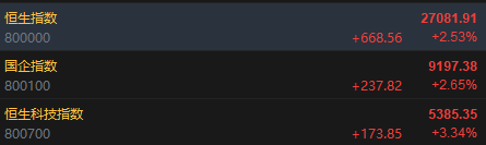 港股收评:恒指涨2.53% 科指涨3.34% 科网股普涨 黄金股、锂电池拉升 智谱跌超22%
