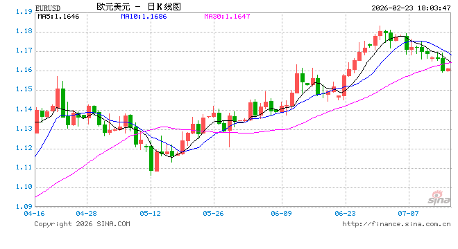英零售数据强劲对冲贸易不确定性，EUR/GBP延续反弹