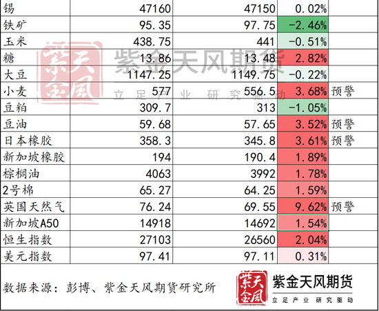 明天要开盘啦,假期外盘哪个品种表现突出?